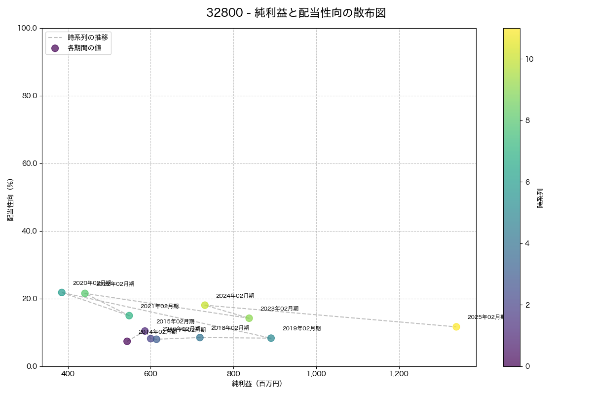 利益・配当散布図