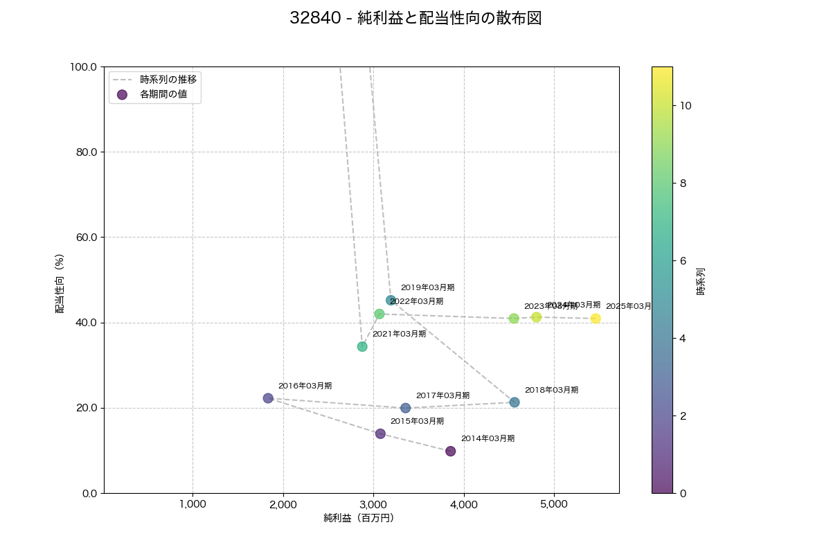 利益・配当散布図