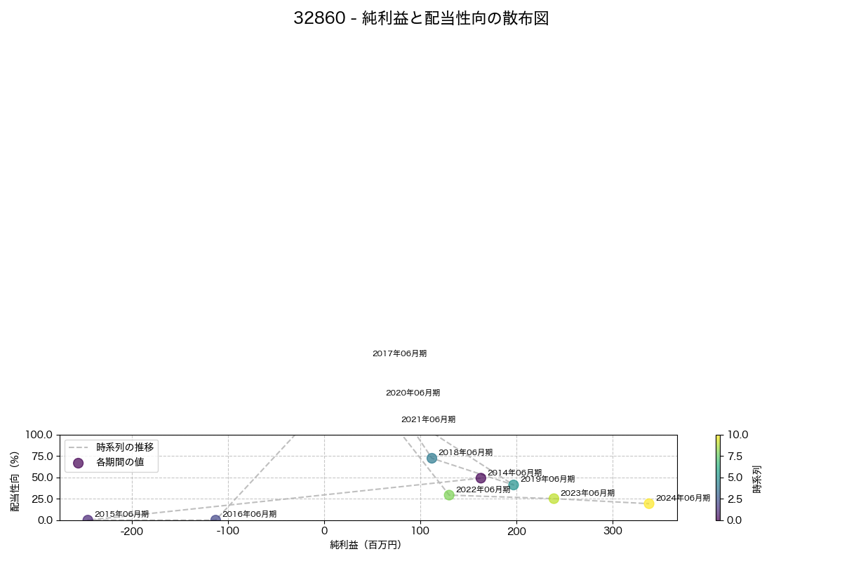 利益・配当散布図