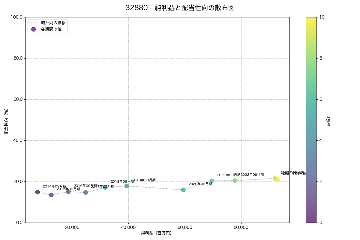 利益・配当散布図