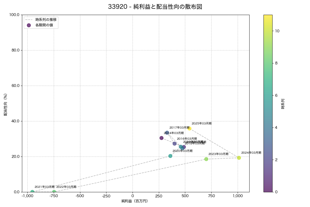 純利益と配当性向の散布図