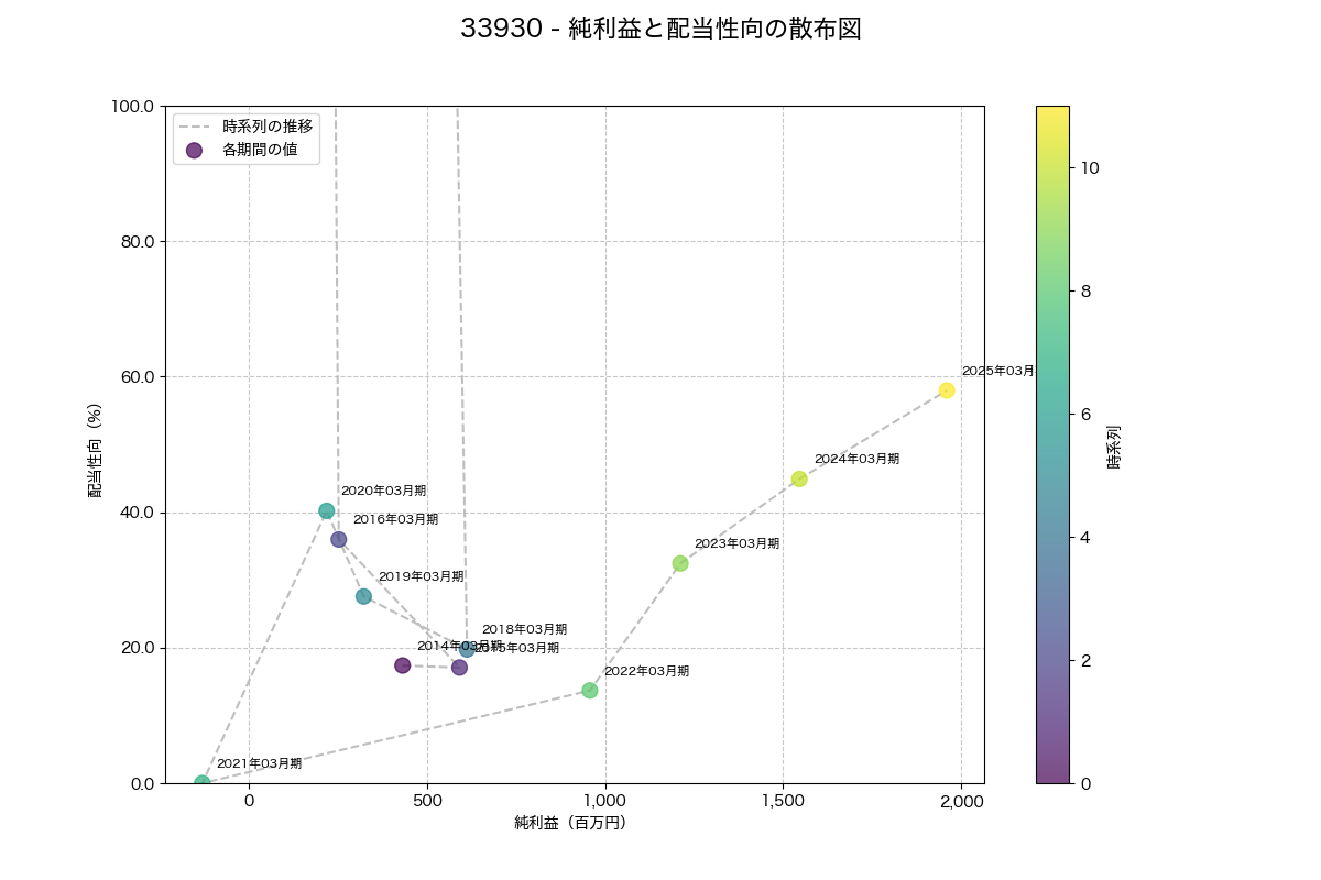 純利益と配当性向の散布図
