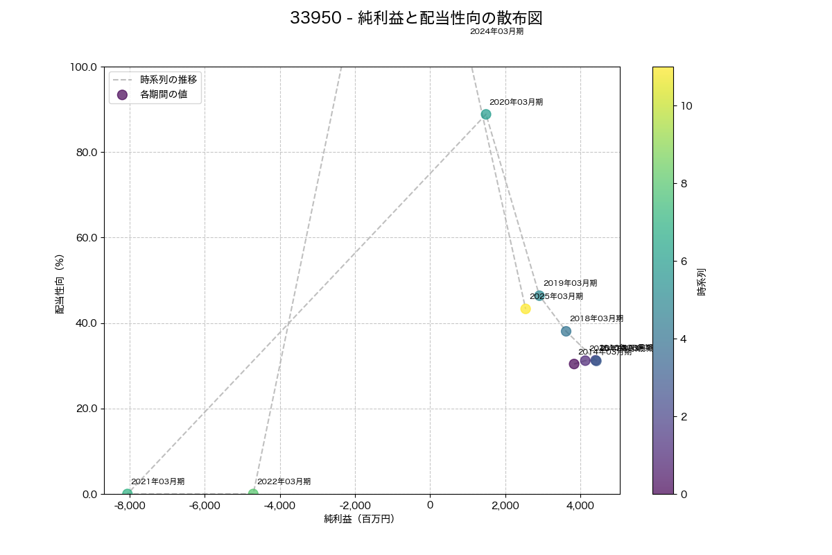 純利益と配当性向の散布図
