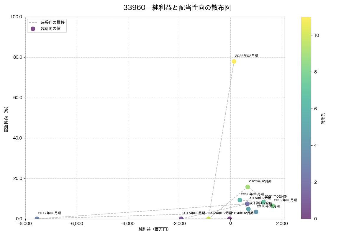 純利益と配当性向の散布図
