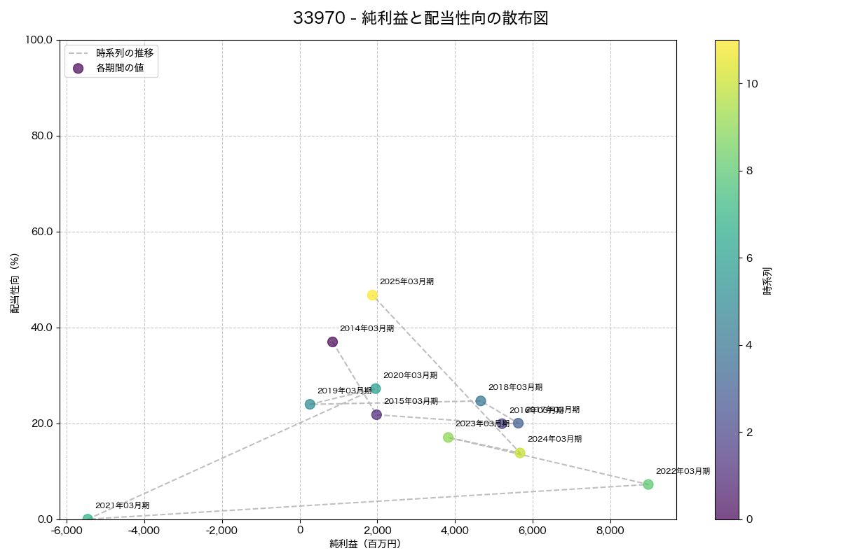 純利益と配当性向の散布図