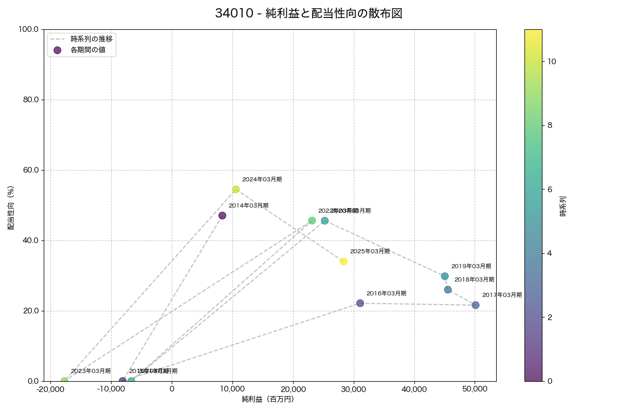 純利益と配当性向の散布図