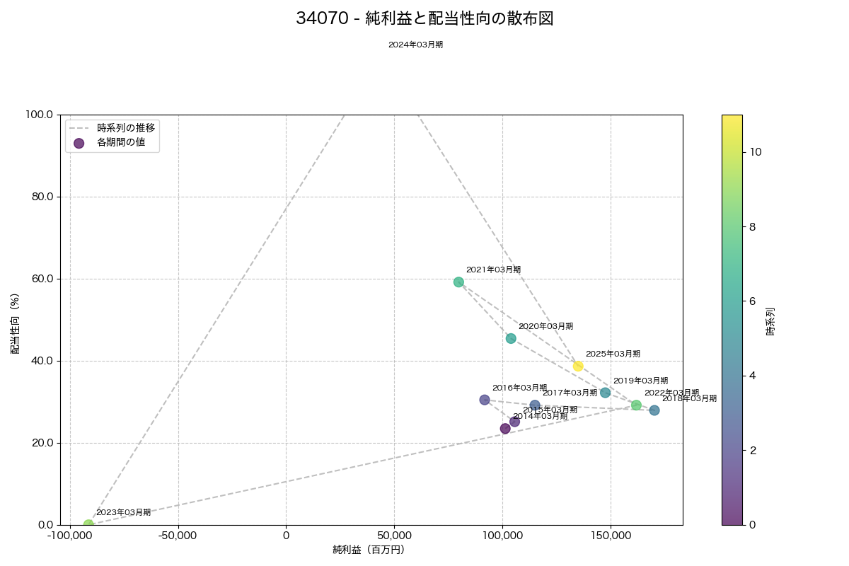 純利益と配当性向の散布図