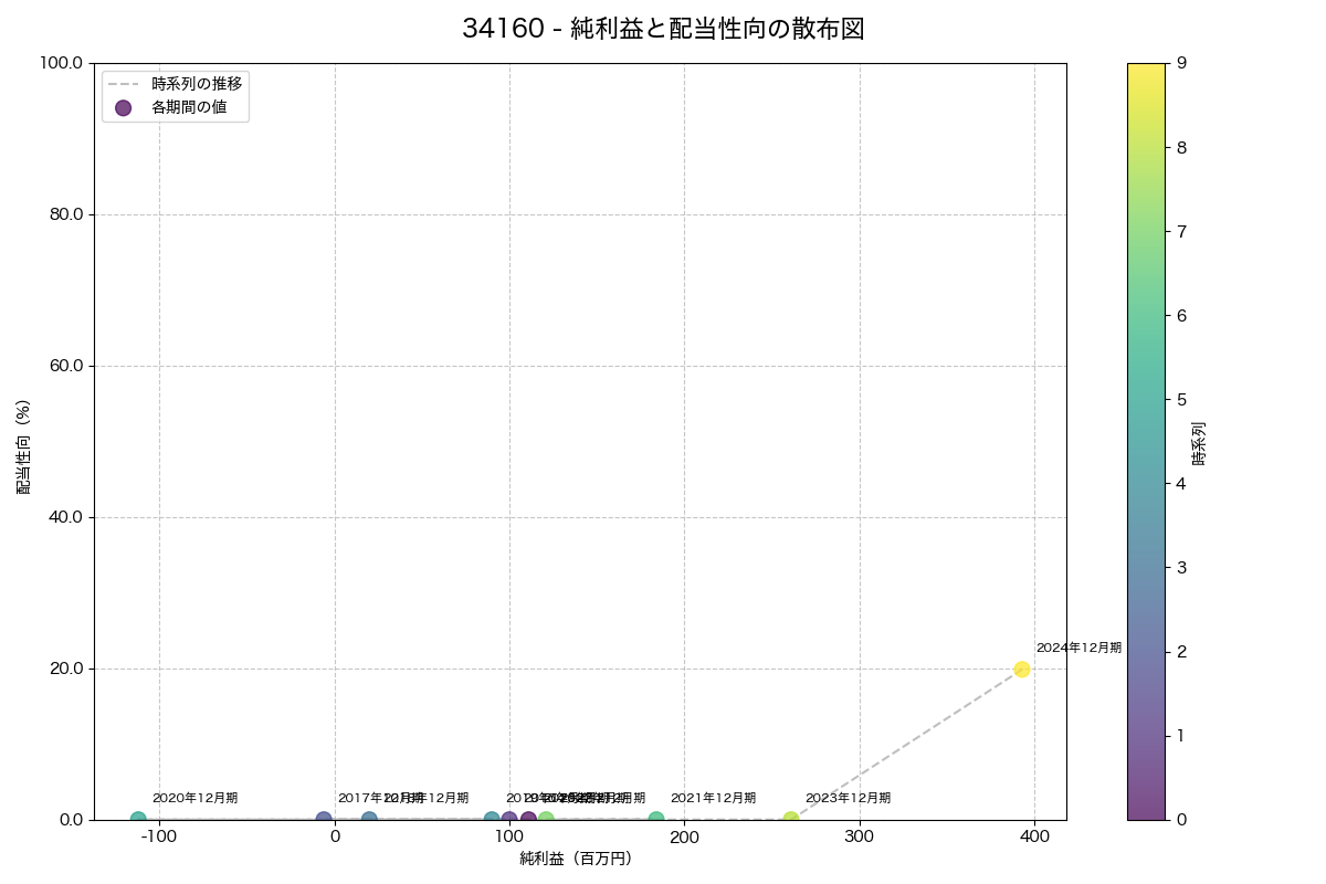 純利益と配当性向の散布図