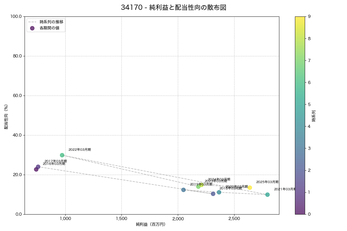 純利益と配当性向の散布図