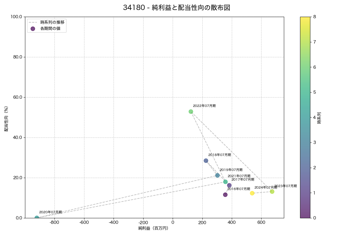 純利益と配当性向の散布図