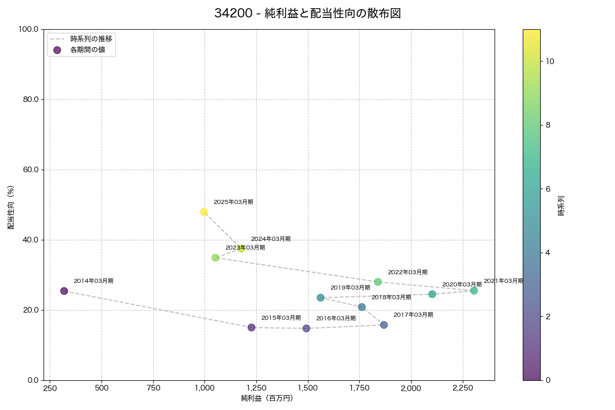 純利益と配当性向の散布図