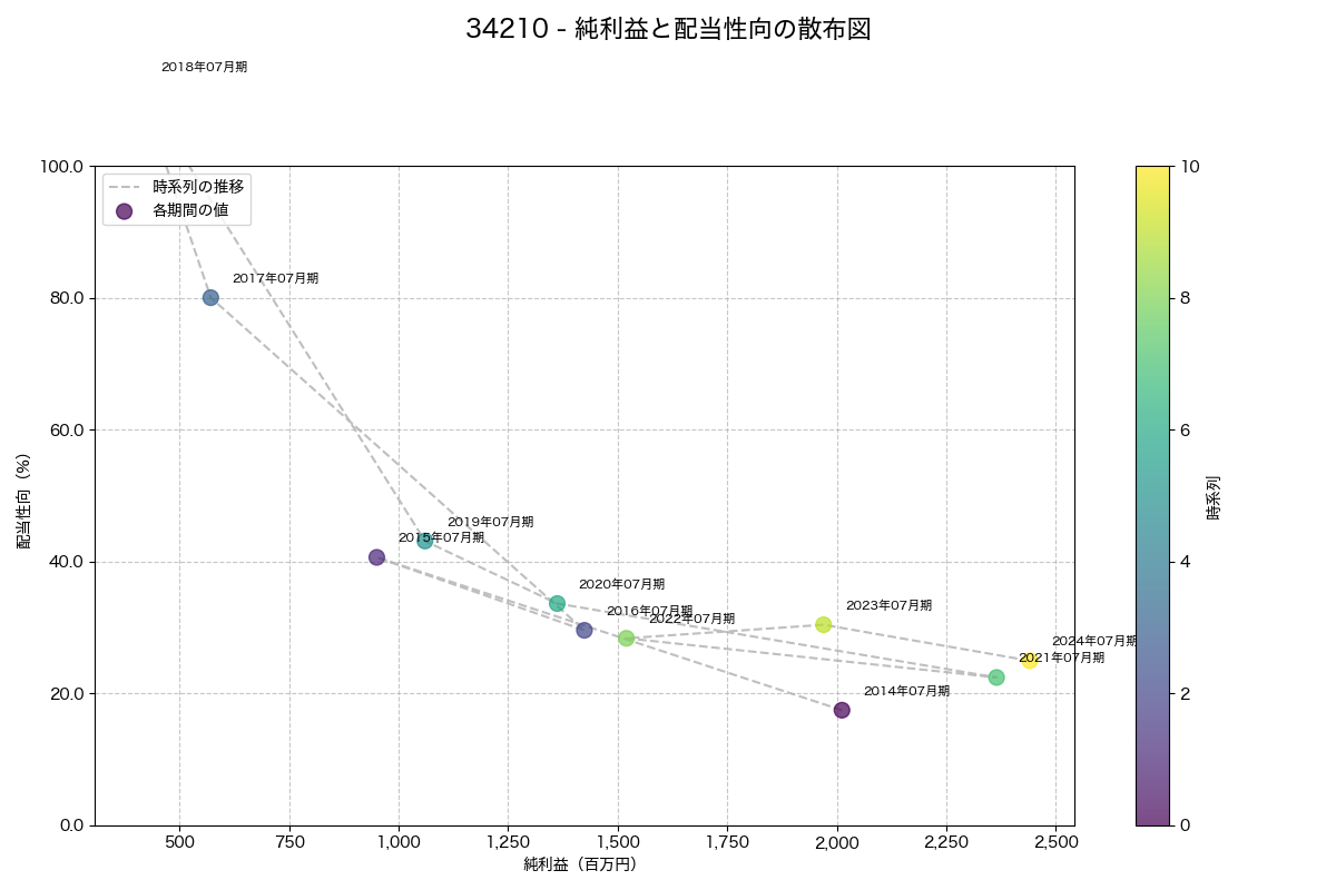 純利益と配当性向の散布図