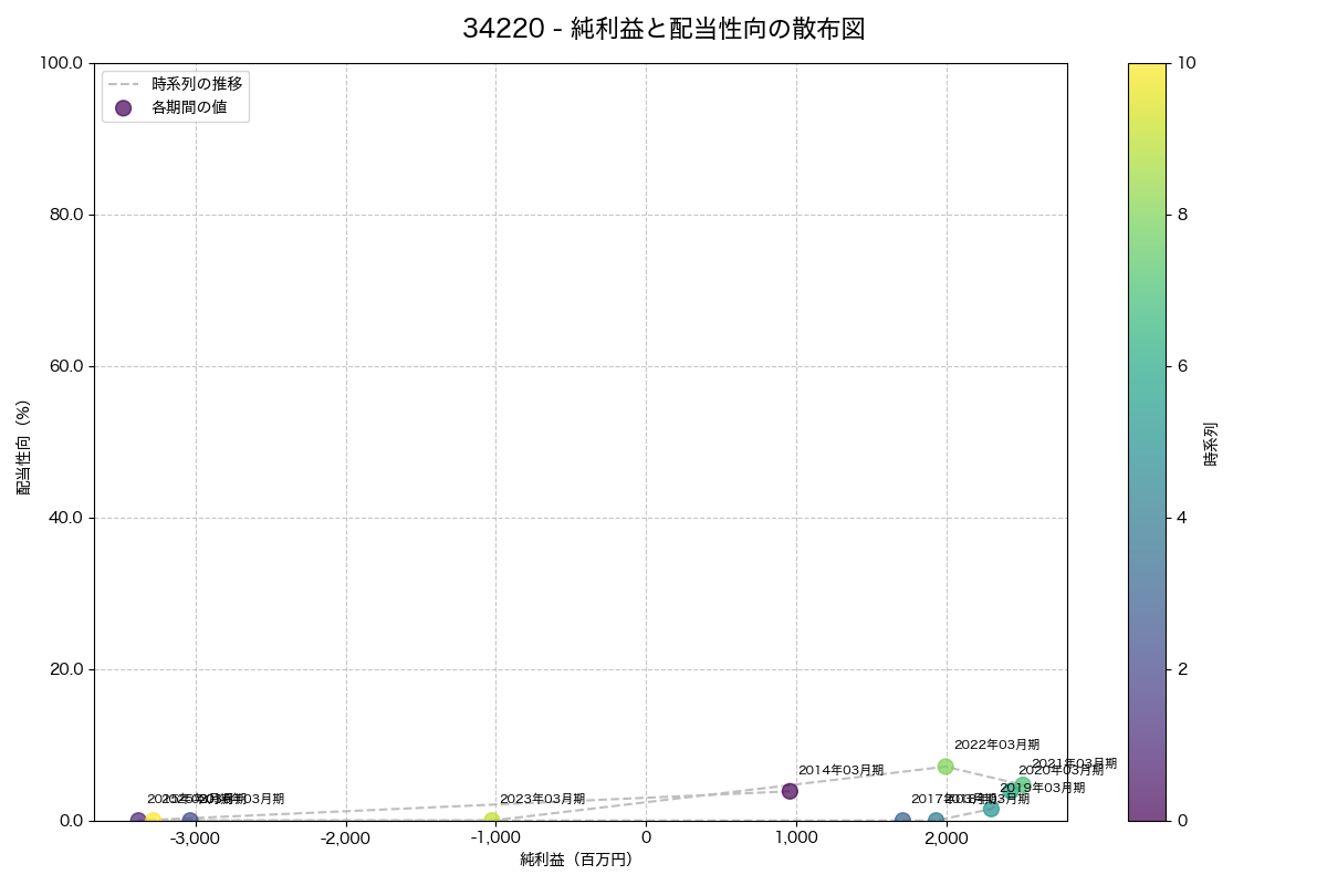 純利益と配当性向の散布図