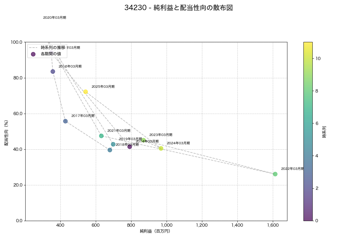 純利益と配当性向の散布図