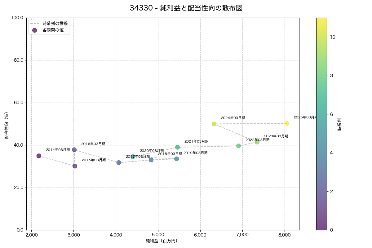 純利益と配当性向の散布図