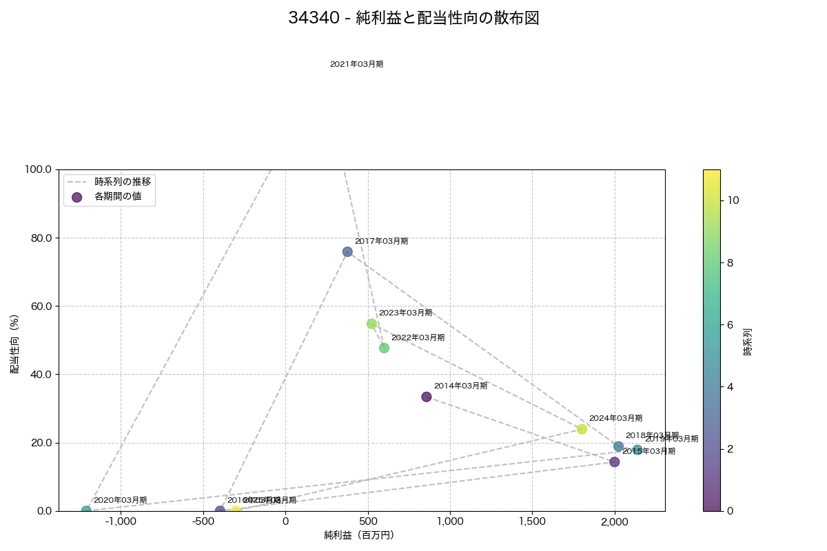 純利益と配当性向の散布図