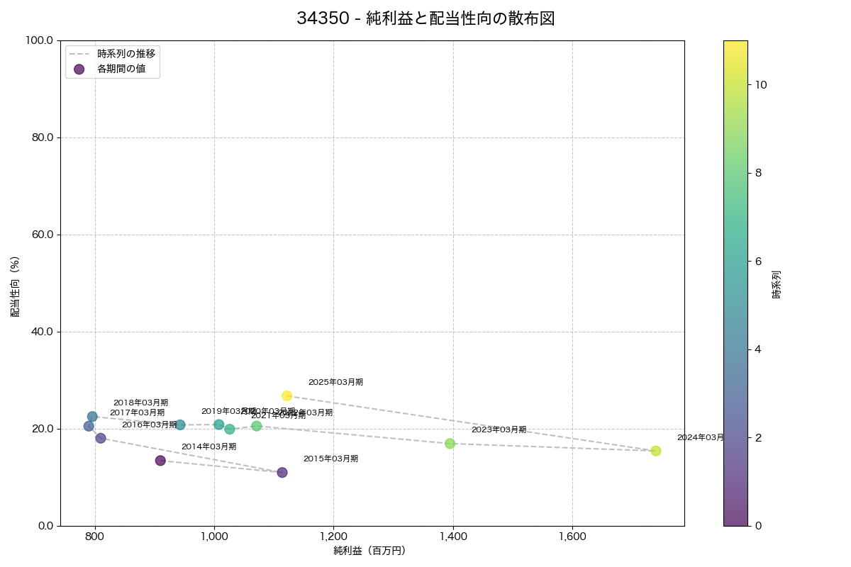 純利益と配当性向の散布図