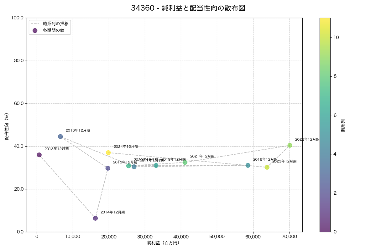 純利益と配当性向の散布図
