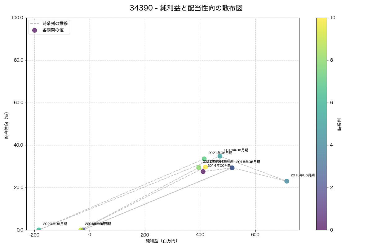 純利益と配当性向の散布図
