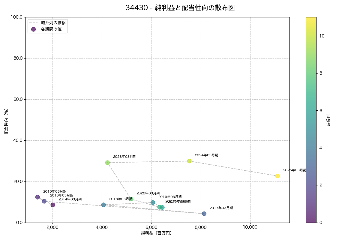 純利益と配当性向の散布図
