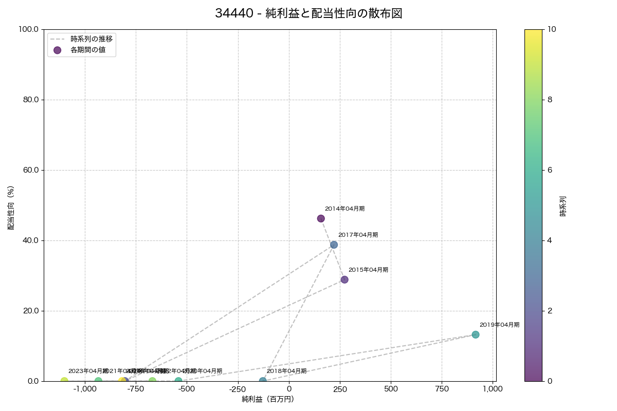 純利益と配当性向の散布図
