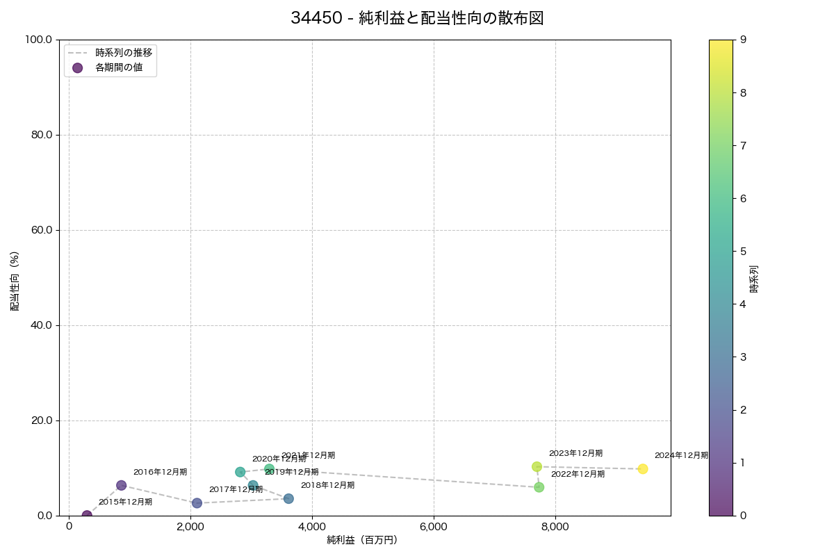 純利益と配当性向の散布図