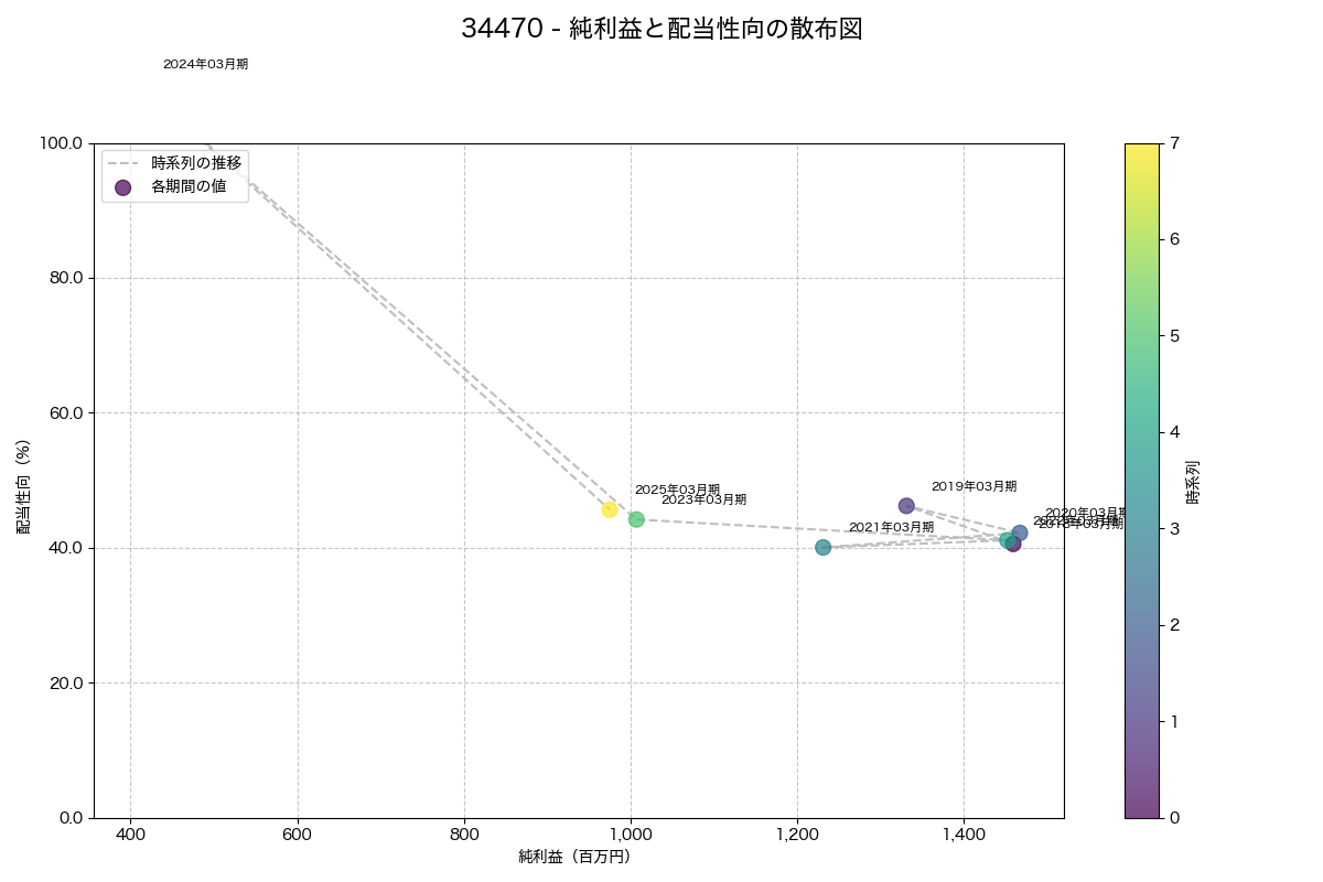 純利益と配当性向の散布図