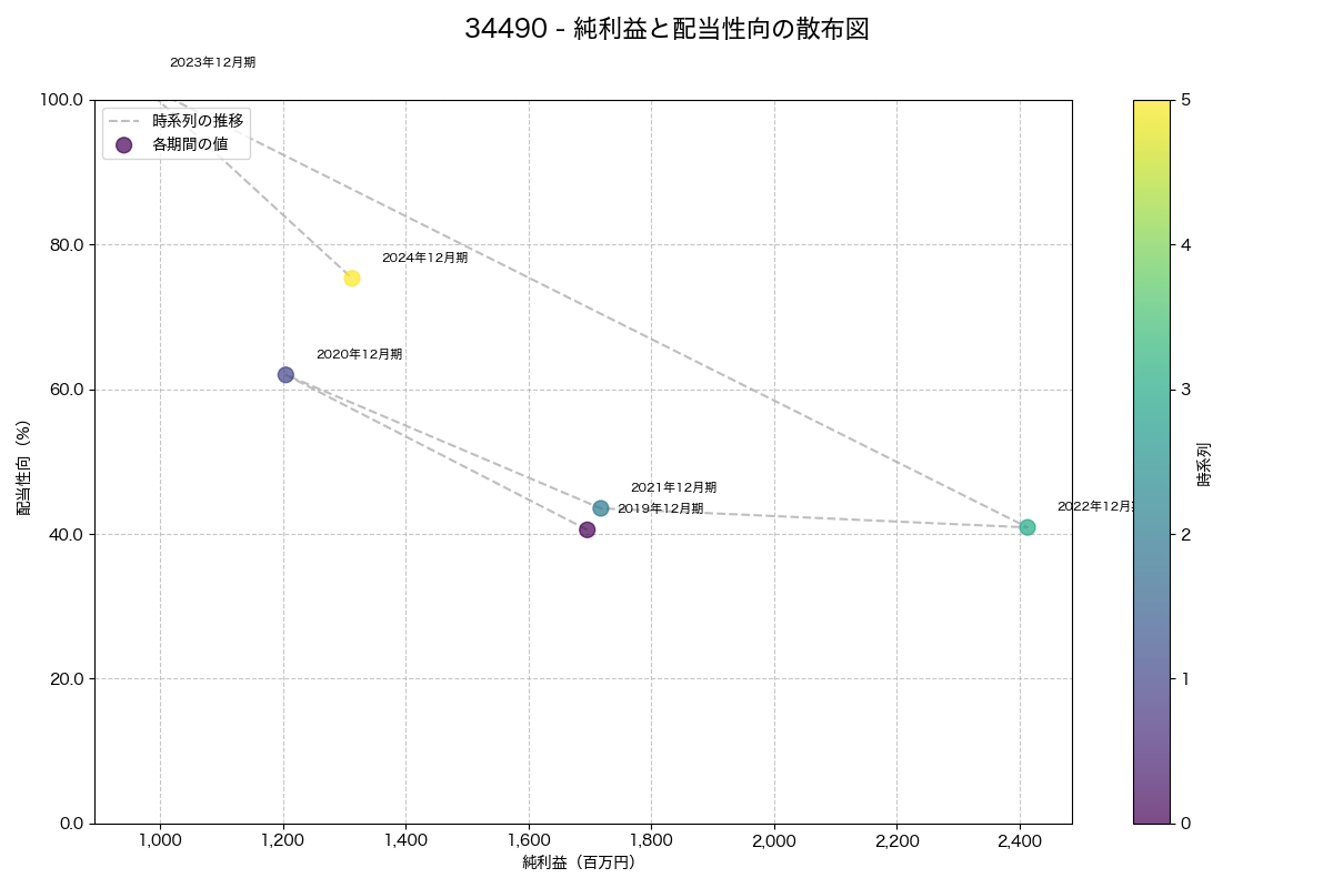 純利益と配当性向の散布図