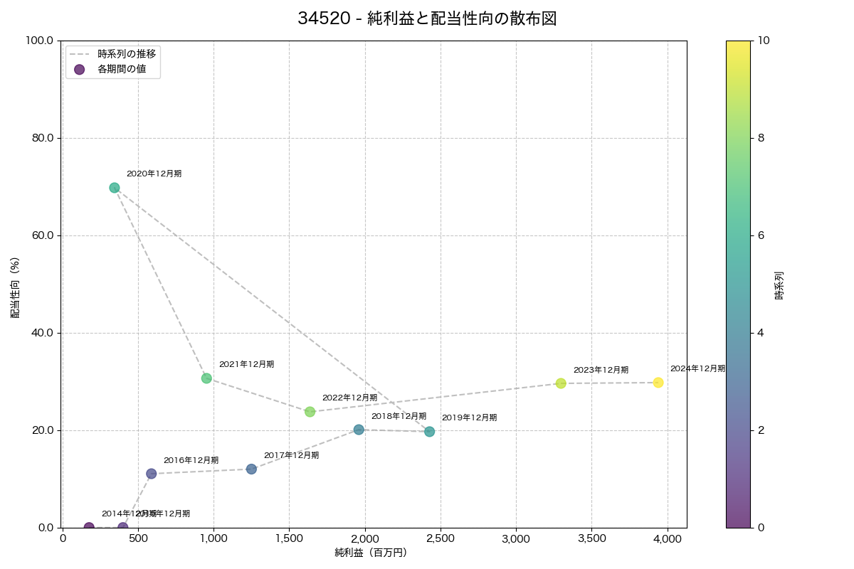 純利益と配当性向の散布図