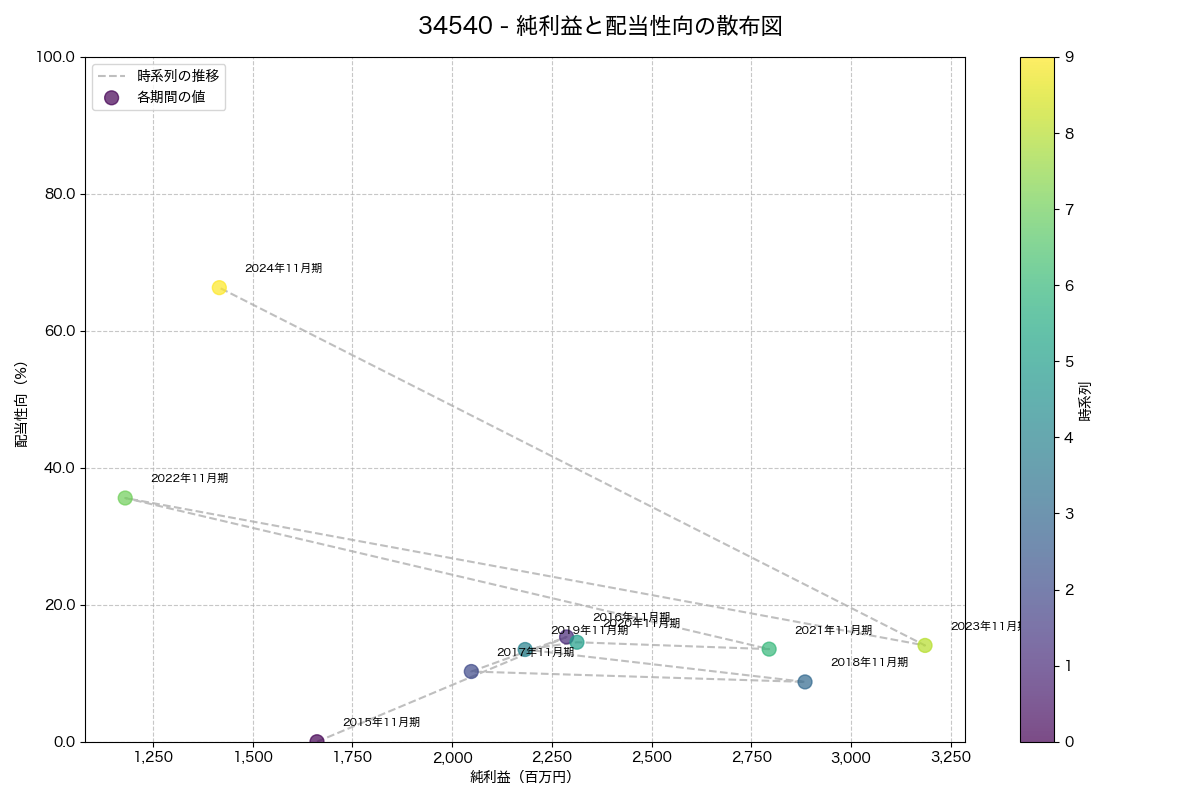 純利益と配当性向の散布図