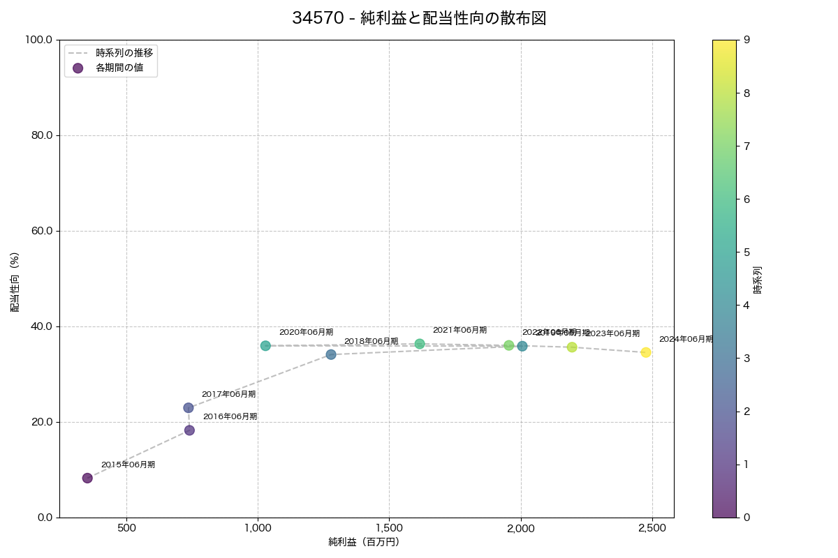 純利益と配当性向の散布図