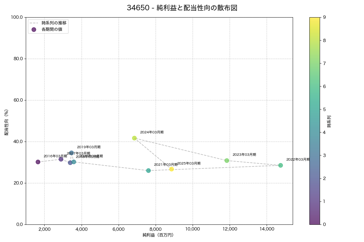 純利益と配当性向の散布図