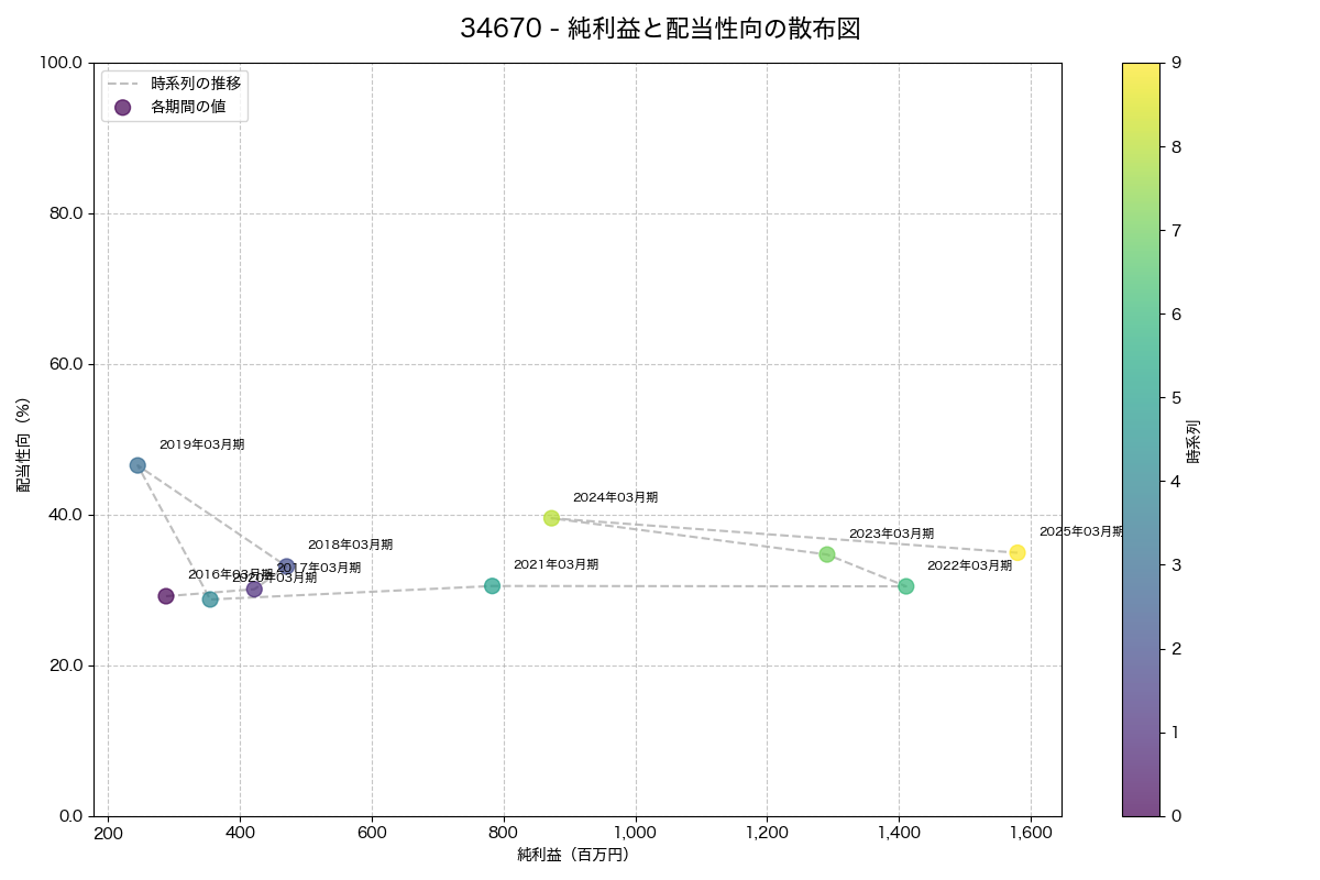 純利益と配当性向の散布図