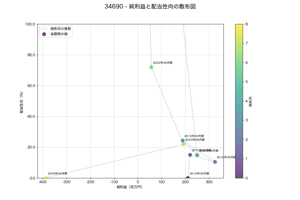 純利益と配当性向の散布図