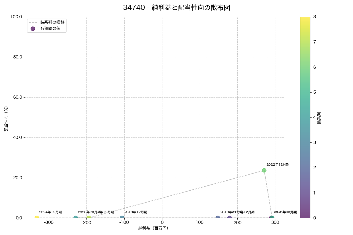 純利益と配当性向の散布図