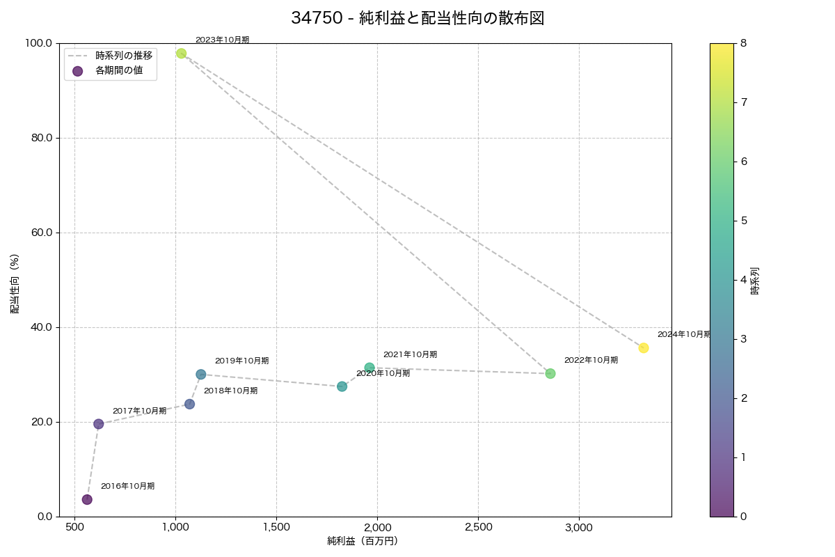 純利益と配当性向の散布図