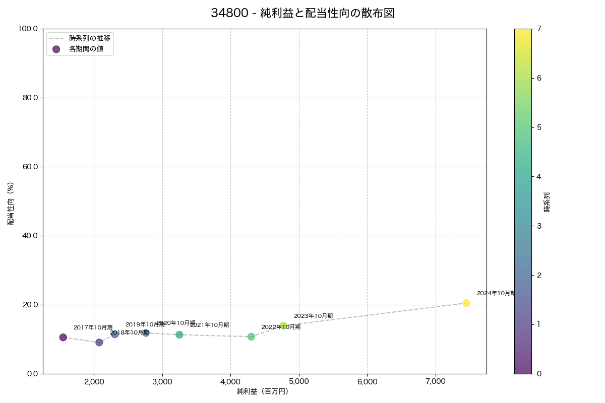 純利益と配当性向の散布図