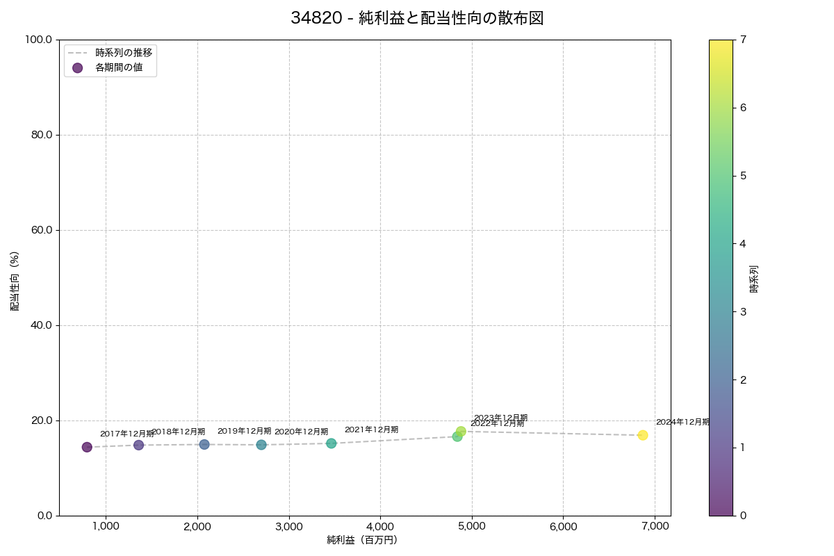 純利益と配当性向の散布図