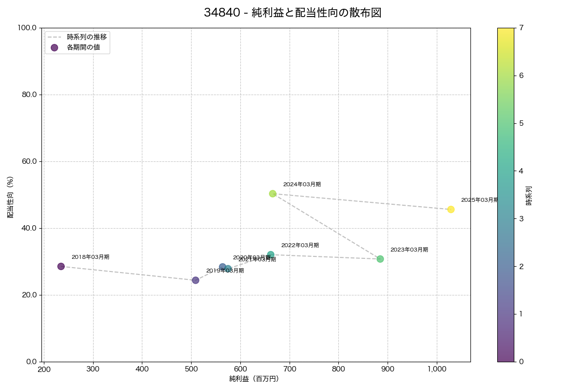 純利益と配当性向の散布図