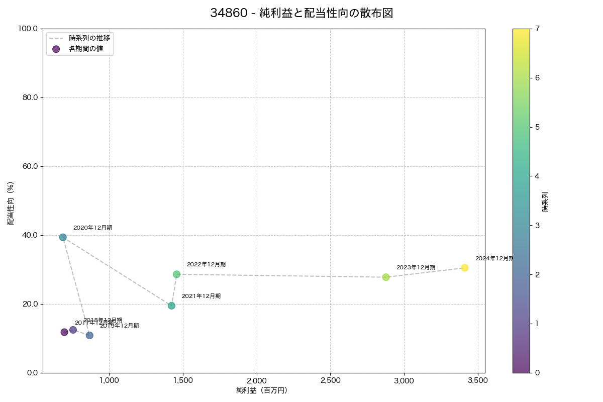 純利益と配当性向の散布図