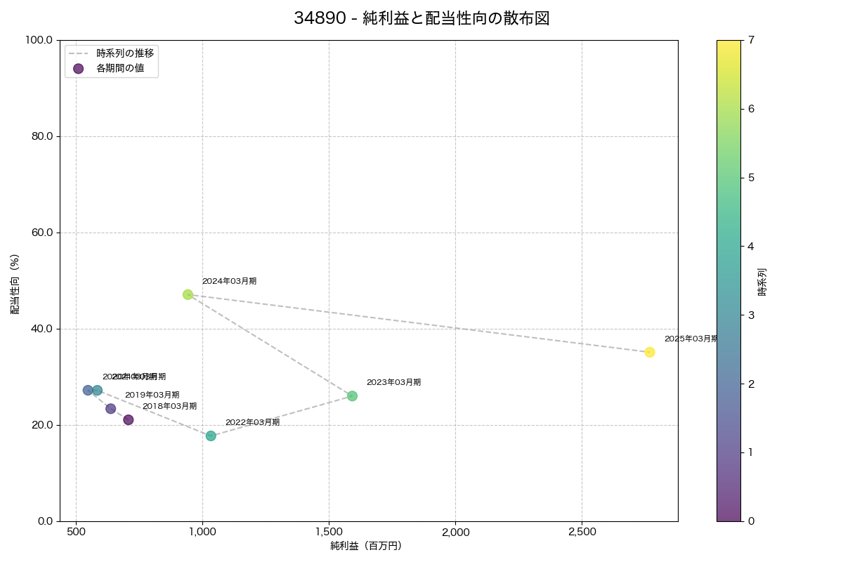 純利益と配当性向の散布図