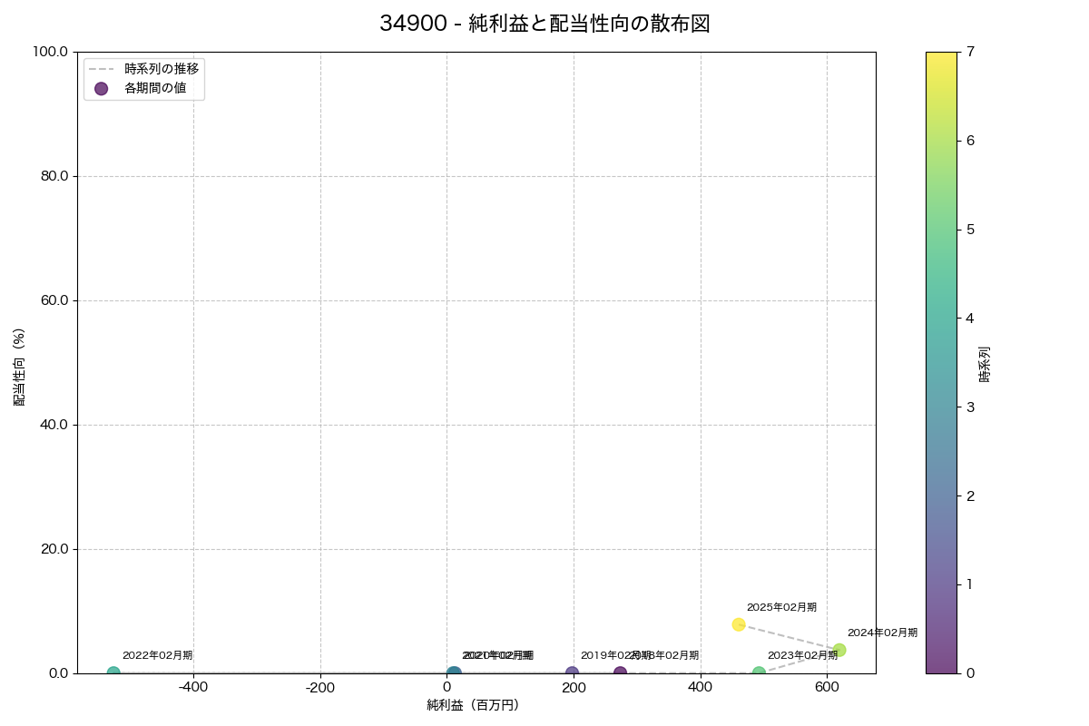 純利益と配当性向の散布図