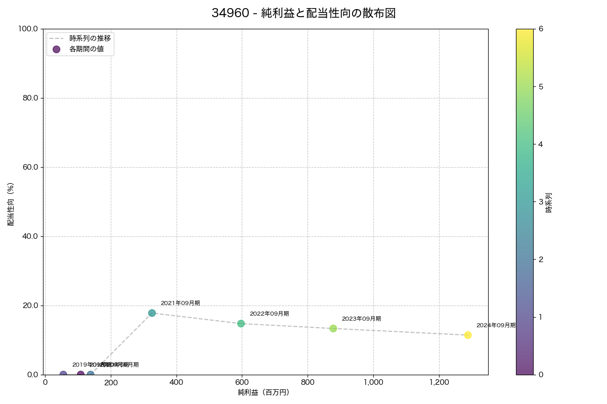 純利益と配当性向の散布図