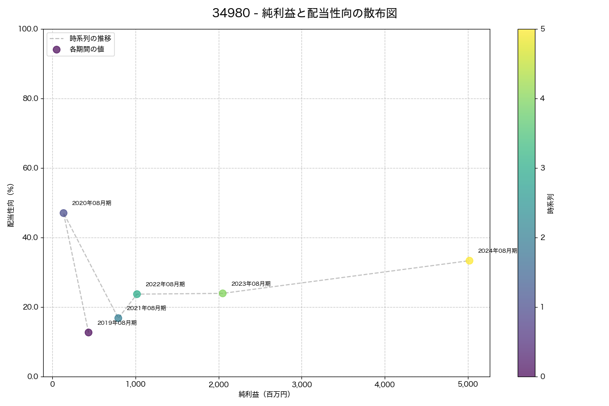 純利益と配当性向の散布図