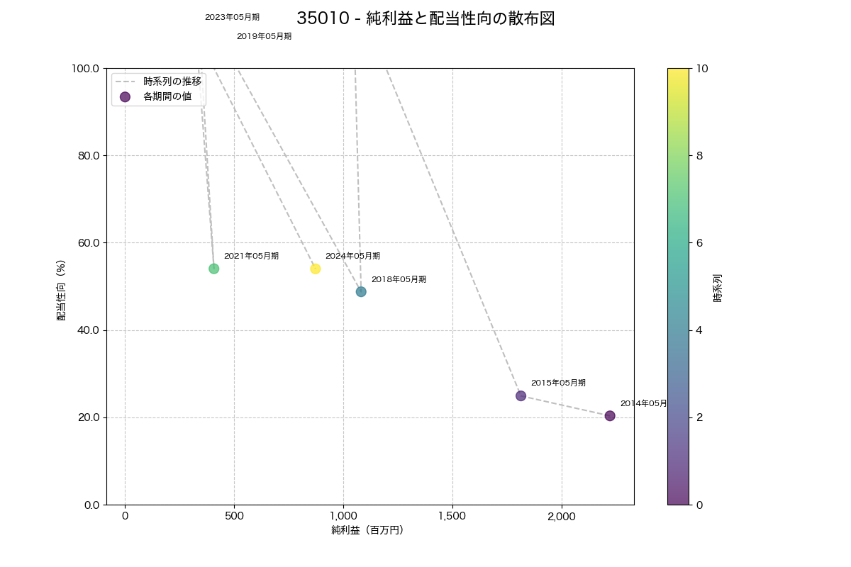 純利益と配当性向の散布図