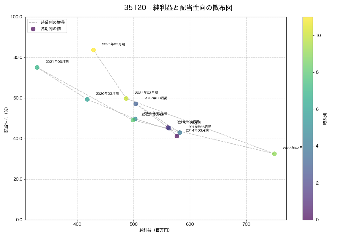純利益と配当性向の散布図