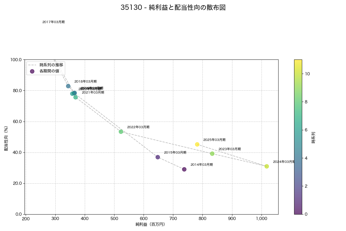純利益と配当性向の散布図