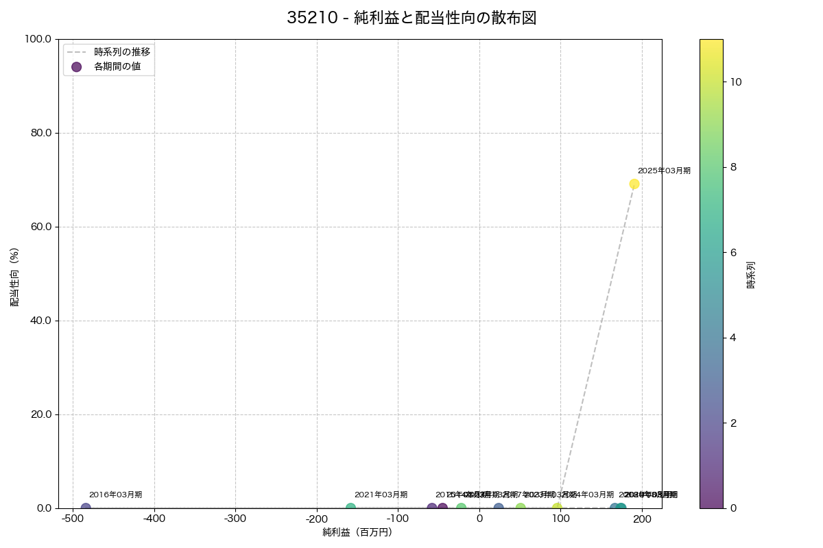 純利益と配当性向の散布図