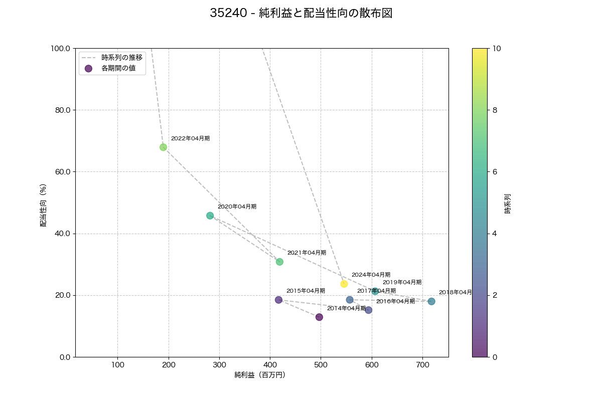 純利益と配当性向の散布図