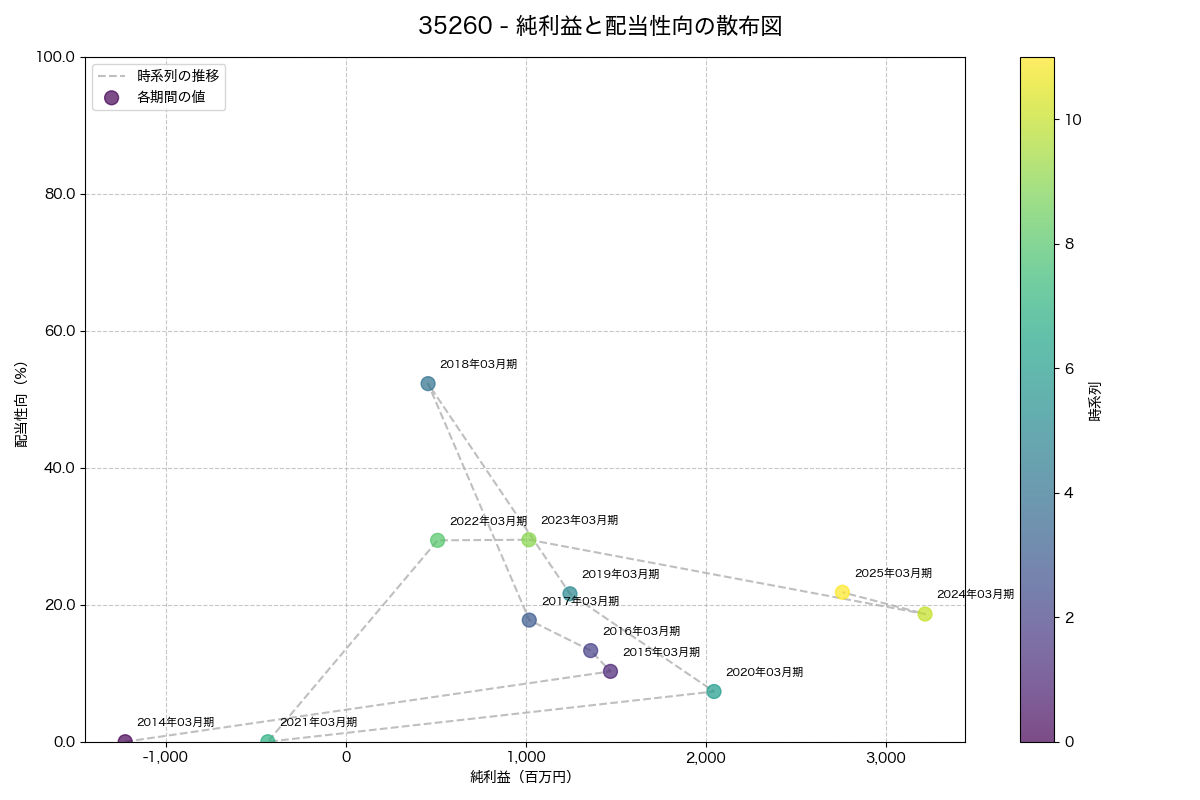 純利益と配当性向の散布図